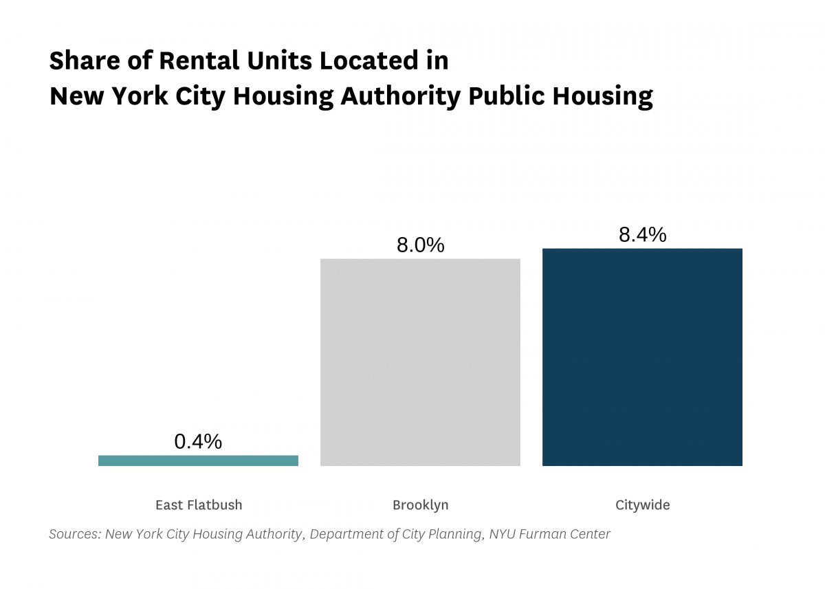 0.4% of the rental units in East Flatbush are public housing rental units in 2020.