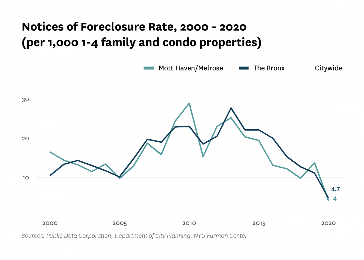 There were 4.0 mortgage foreclosure notices per 1,000 1-4 family properties and condominium units in Mott Haven/Melrose in 2020