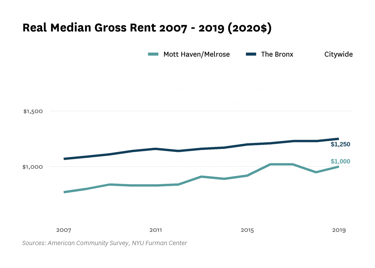 Real median gross rent in Mott Haven/Melrose increased from $770 in 2007 to $1,000 in 2019.