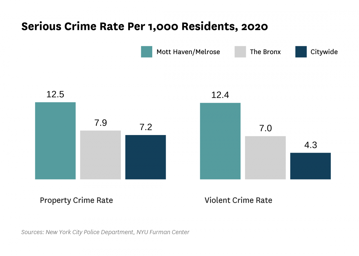 The serious crime rate was 25.0 serious crimes per 1,000 residents in 2020, compared to 11.6 serious crimes per 1,000 residents citywide.