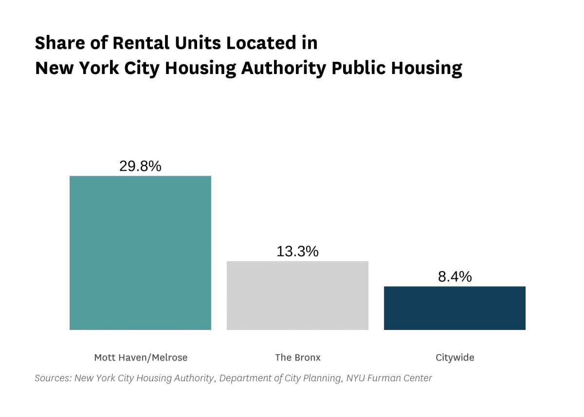 29.8% of the rental units in Mott Haven/Melrose are public housing rental units in 2020.