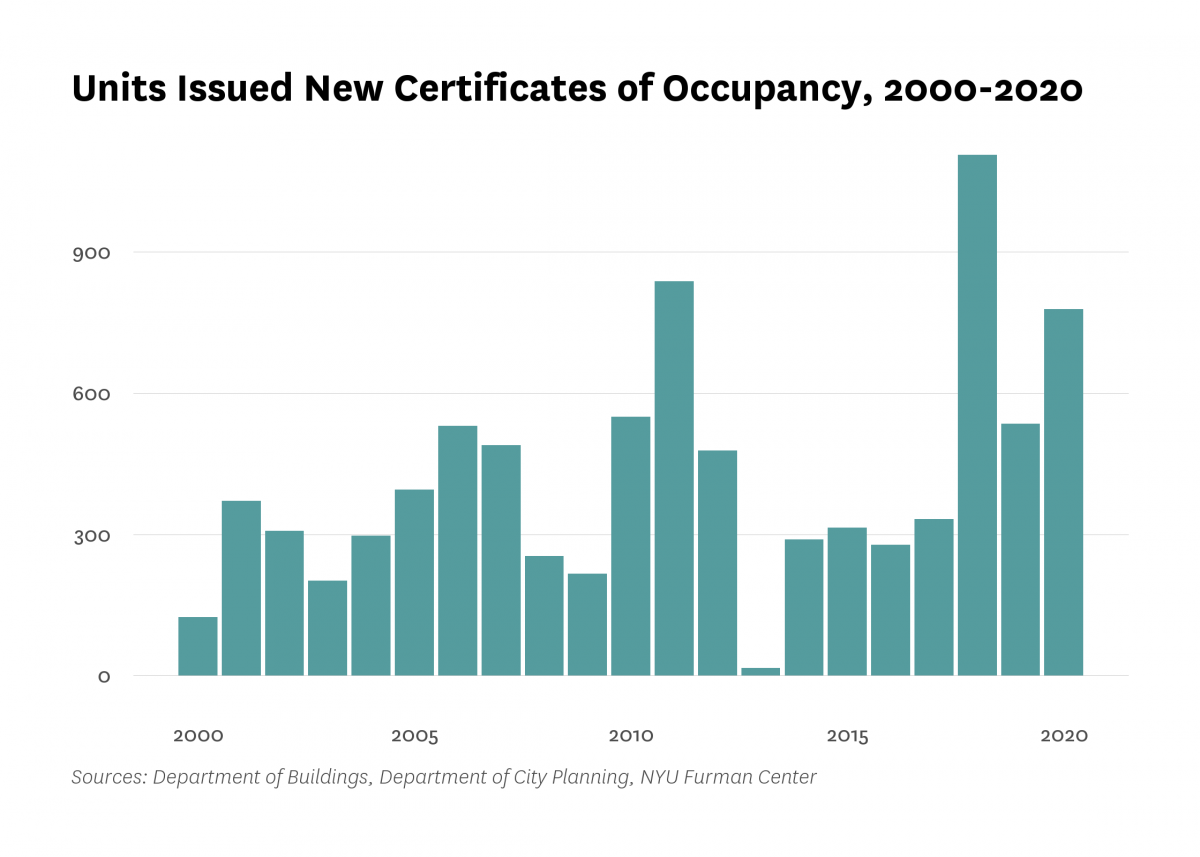 Department of Buildings issued new certificates of occupancy to 8 residential units in new buildings in Mott Haven/Melrose last year, 527 less than the number of units certified in 2019.