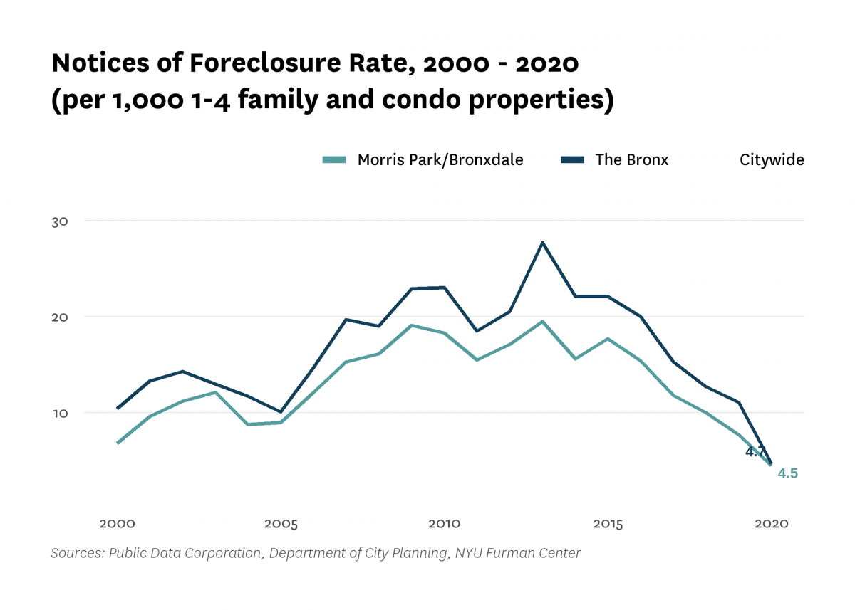 There were 4.5 mortgage foreclosure notices per 1,000 1-4 family properties and condominium units in Morris Park/Bronxdale in 2020