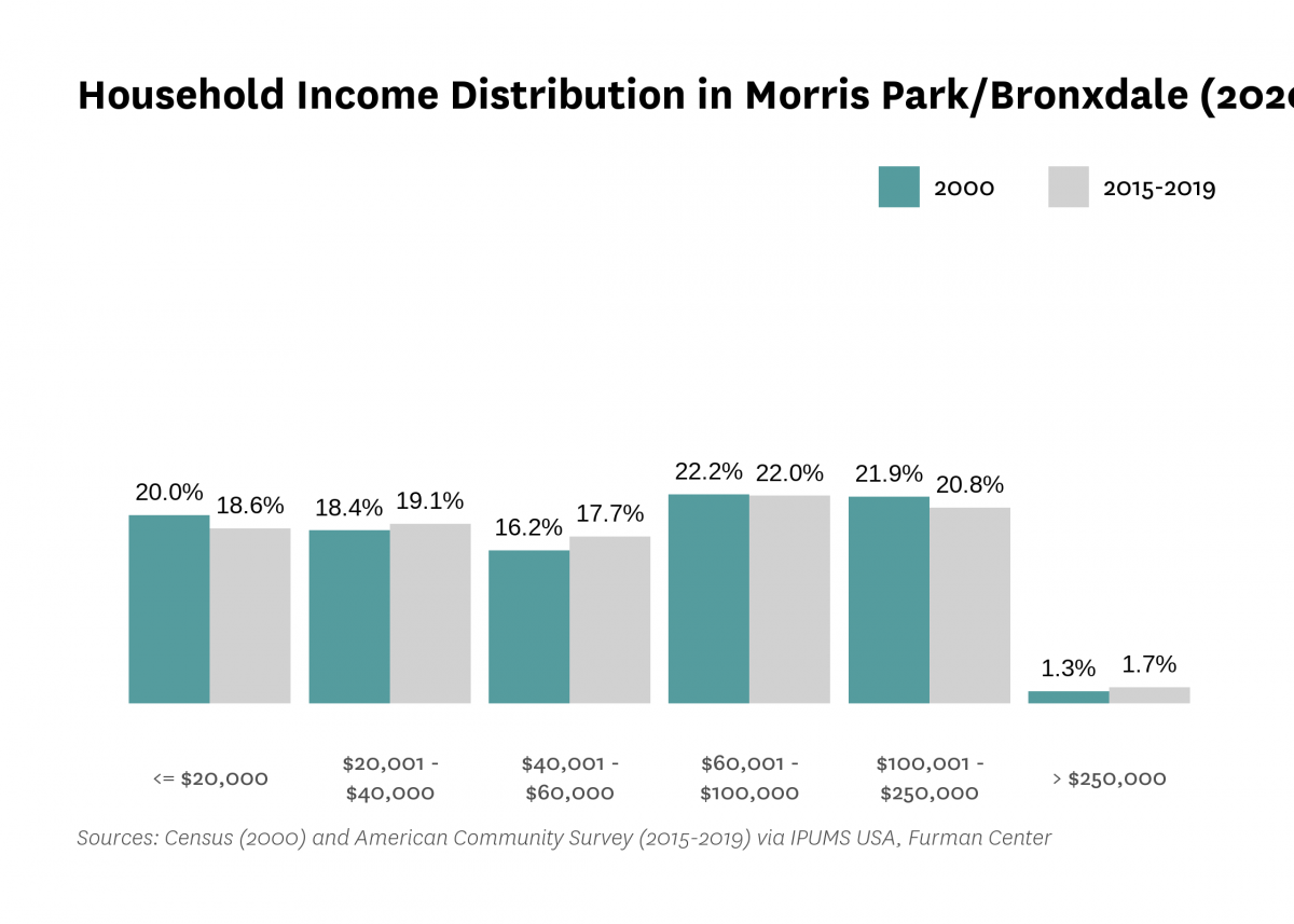 Graph showing the distribution of household income in Morris Park/Bronxdale in both 2000 and 2015-2019.
