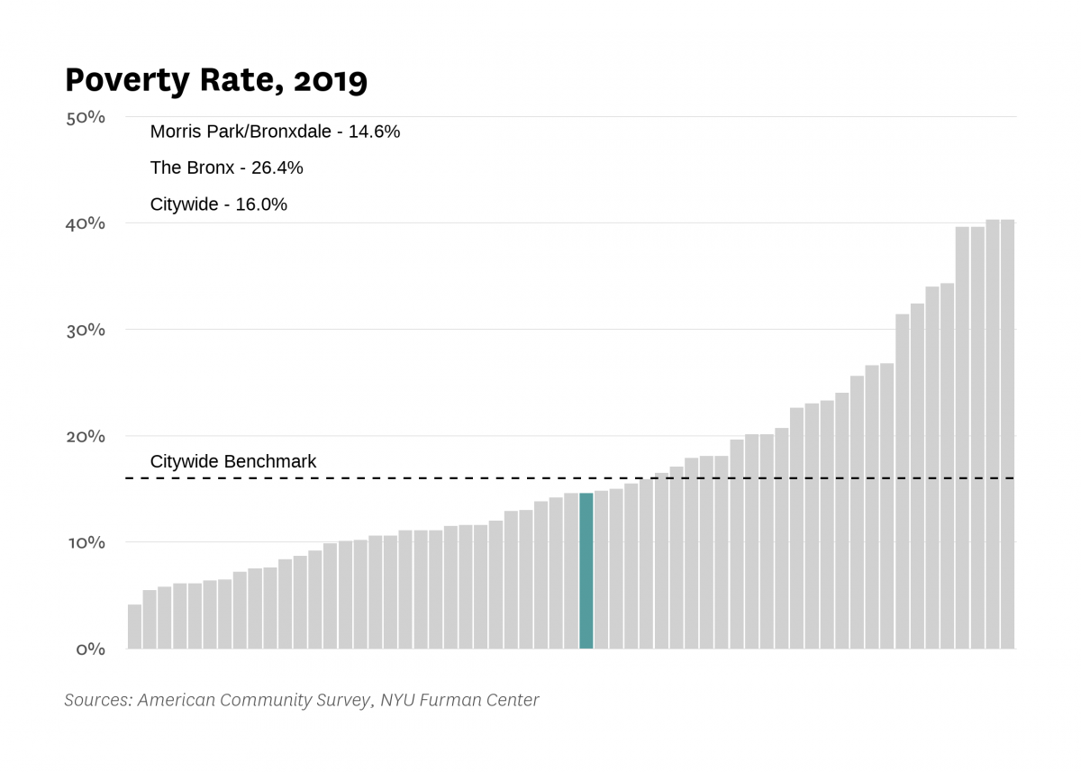 The poverty rate in Morris Park/Bronxdale was 14.6% in 2019 compared to 16.0% citywide.