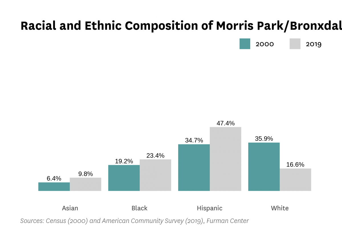 Graph showing the racial and ethnic composition of Morris Park/Bronxdale in both 2000 and 2015-2019.