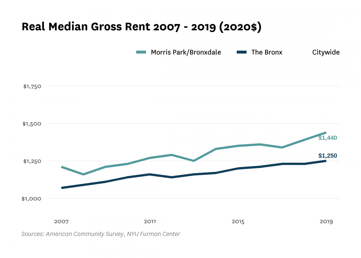 Real median gross rent in Morris Park/Bronxdale increased from $1,210 in 2007 to $1,440 in 2019.