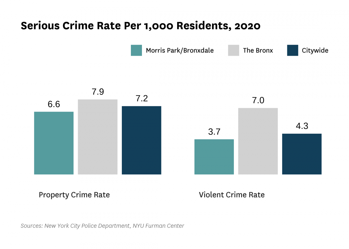 The serious crime rate was 10.3 serious crimes per 1,000 residents in 2020, compared to 11.6 serious crimes per 1,000 residents citywide.