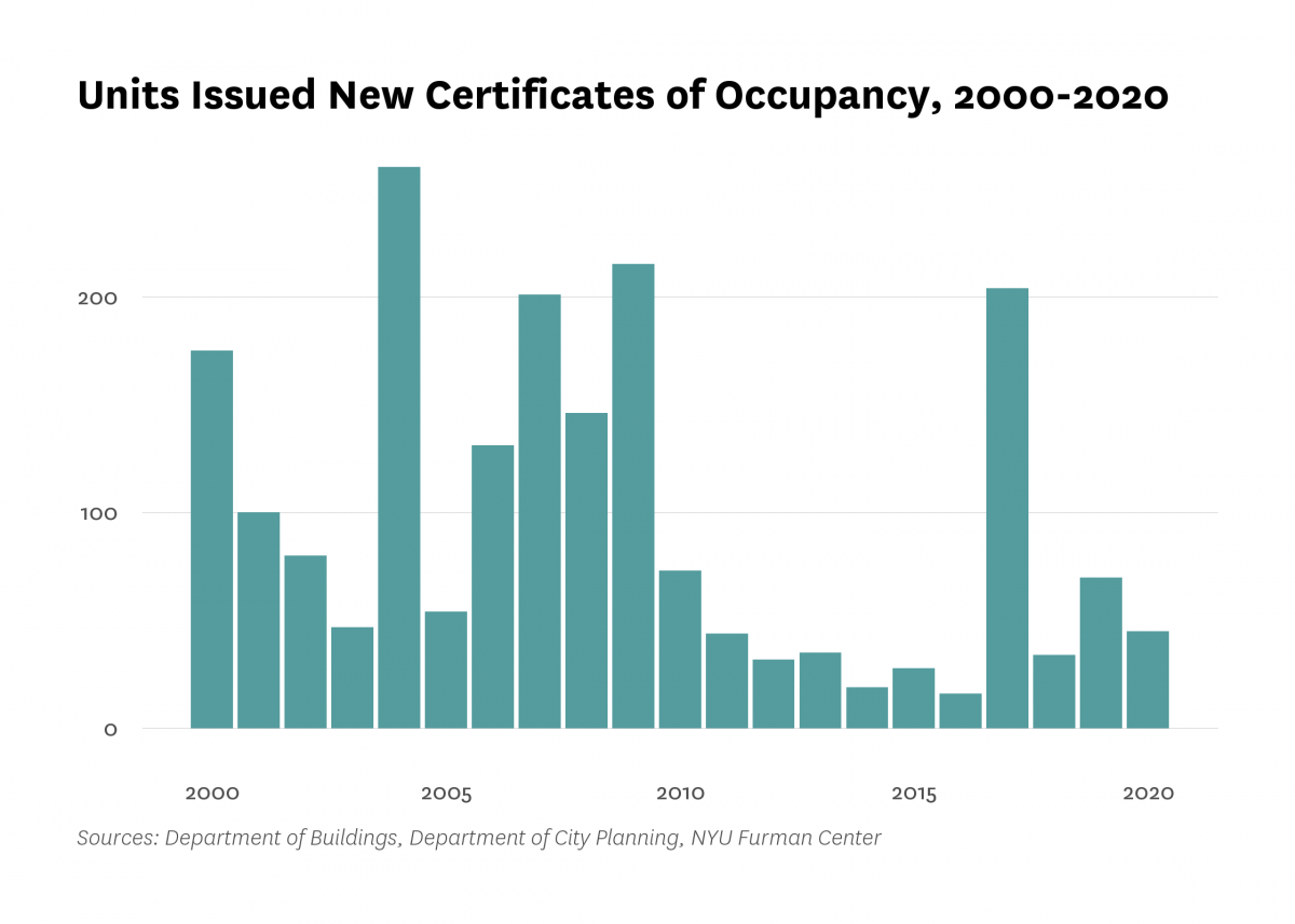 Department of Buildings issued new certificates of occupancy to 38 residential units in new buildings in Morris Park/Bronxdale last year, 32 less than the number of units certified in 2019.