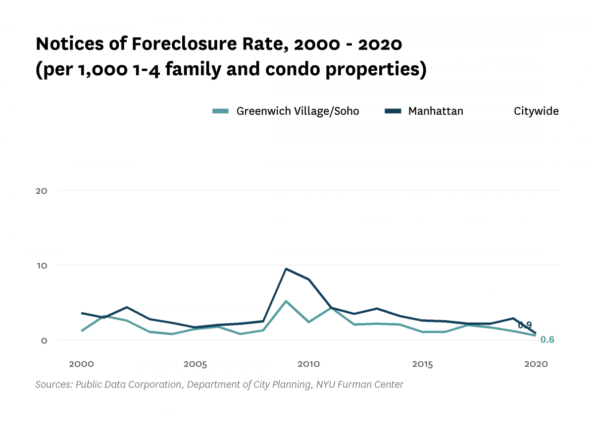 There were 0.6 mortgage foreclosure notices per 1,000 1-4 family properties and condominium units in Greenwich Village/Soho in 2020