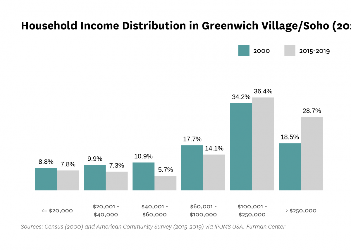 Graph showing the distribution of household income in Greenwich Village/Soho in both 2000 and 2015-2019.