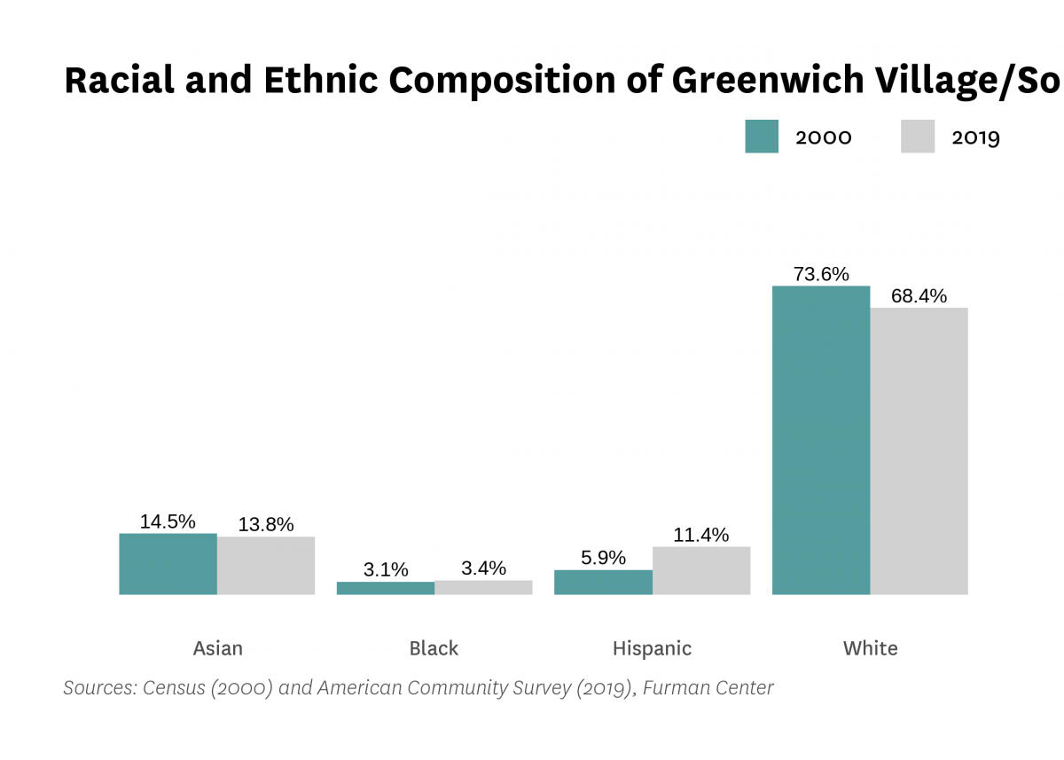 Graph showing the racial and ethnic composition of Greenwich Village/Soho in both 2000 and 2015-2019.