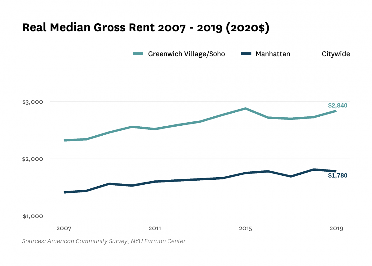 Real median gross rent in Greenwich Village/Soho increased from $2,320 in 2007 to $2,840 in 2019.