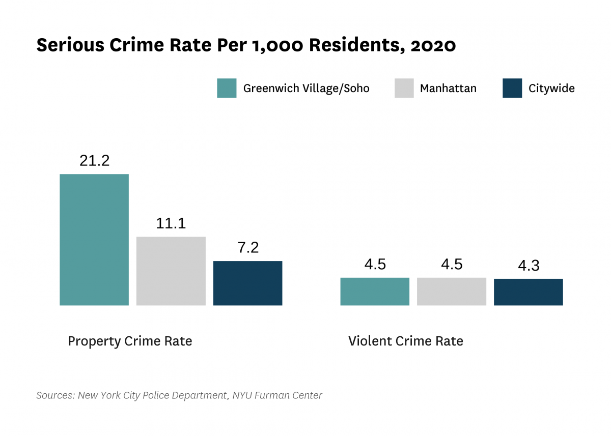 The serious crime rate was 25.8 serious crimes per 1,000 residents in 2020, compared to 11.6 serious crimes per 1,000 residents citywide.