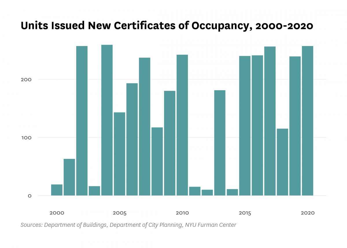 Department of Buildings issued new certificates of occupancy to 0 residential units in new buildings in Greenwich Village/Soho last year, 239 less than the number of units certified in 2019.