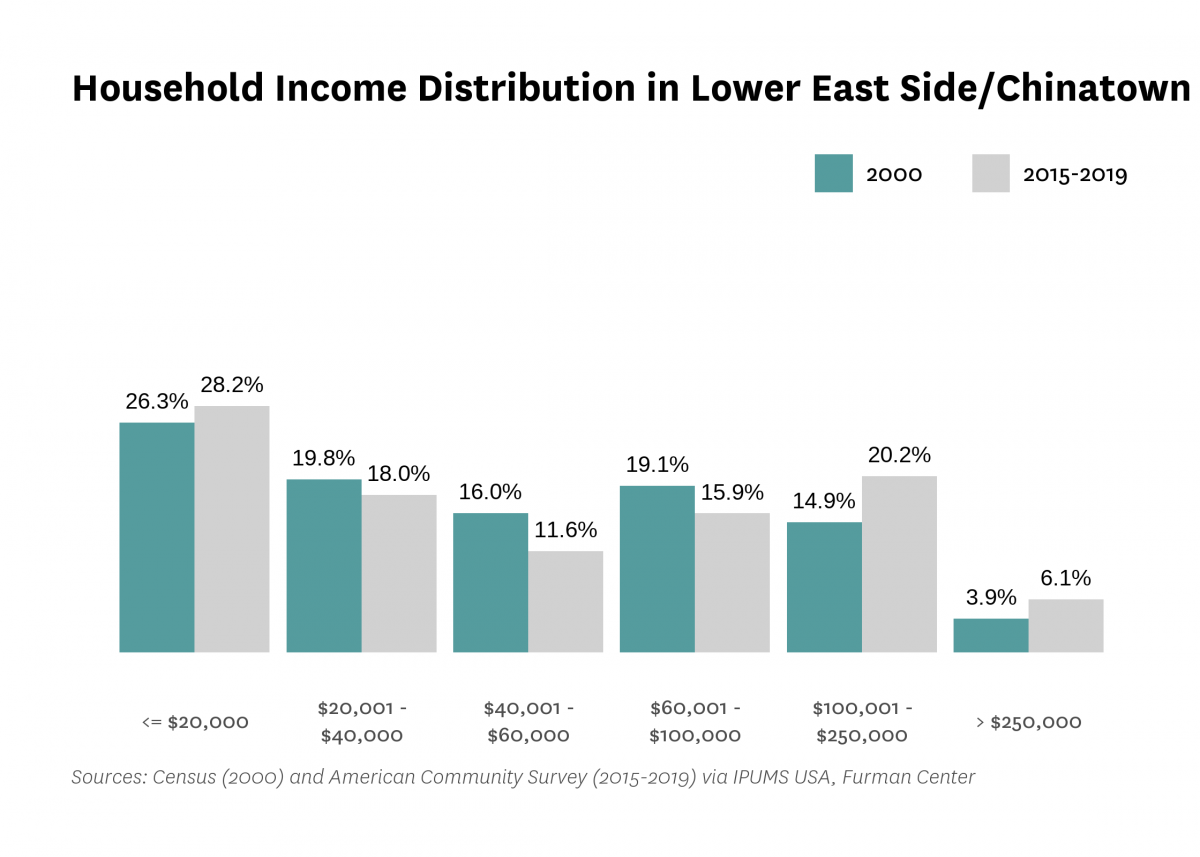Graph showing the distribution of household income in Lower East Side/Chinatown in both 2000 and 2015-2019.