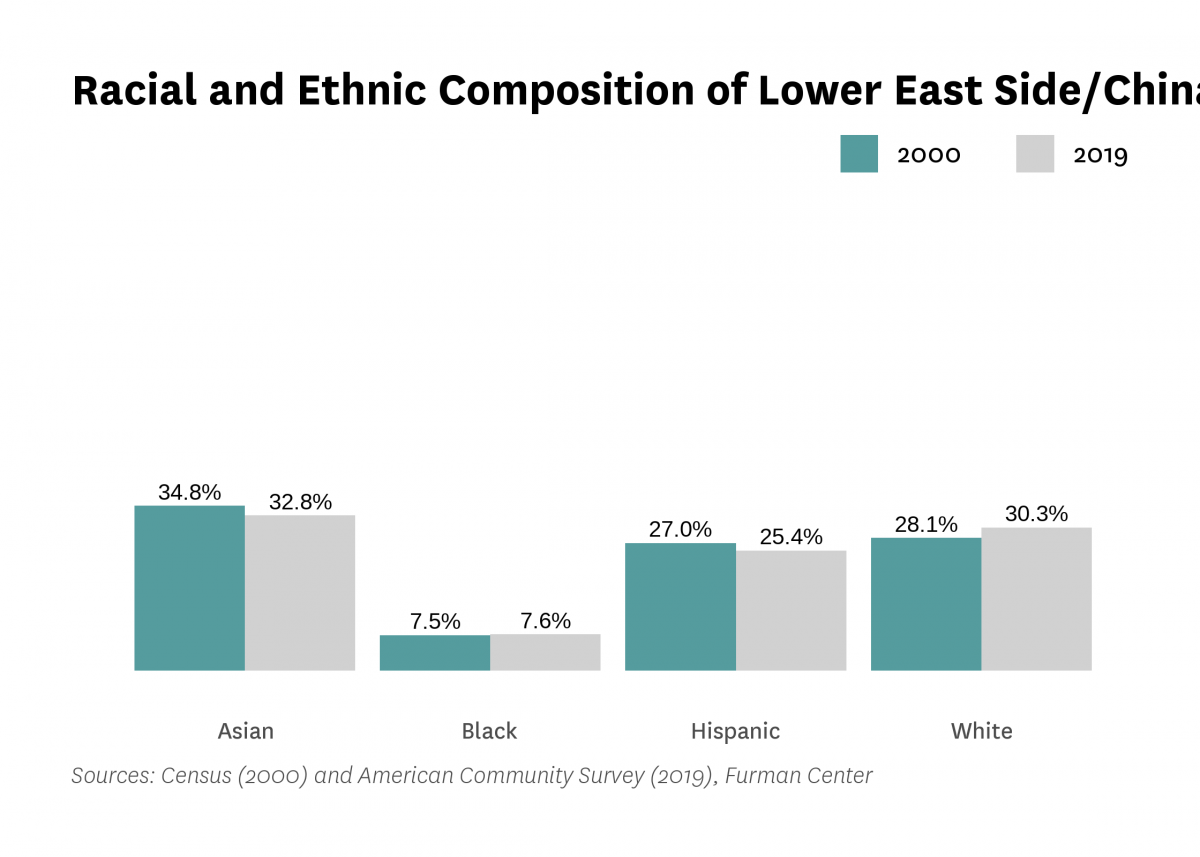 Graph showing the racial and ethnic composition of Lower East Side/Chinatown in both 2000 and 2015-2019.