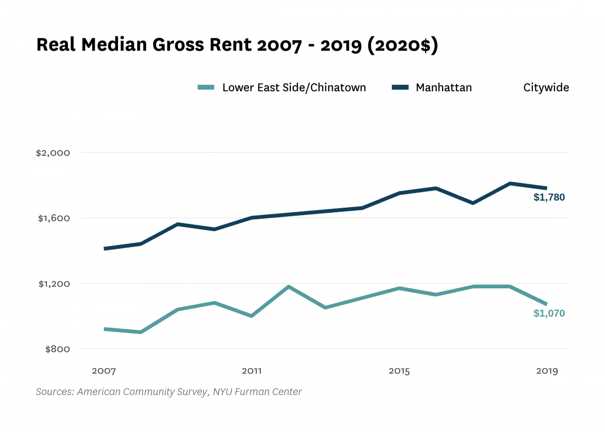 Real median gross rent in Lower East Side/Chinatown increased from $920 in 2007 to $1,070 in 2019.