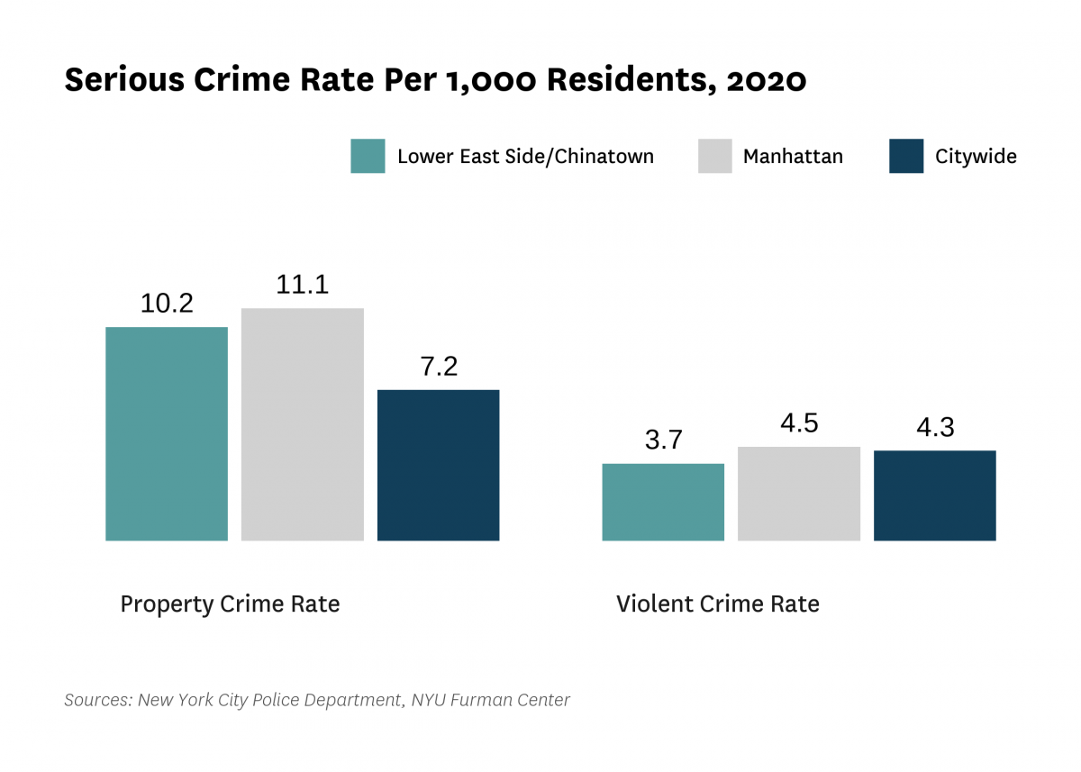 The serious crime rate was 13.9 serious crimes per 1,000 residents in 2020, compared to 11.6 serious crimes per 1,000 residents citywide.