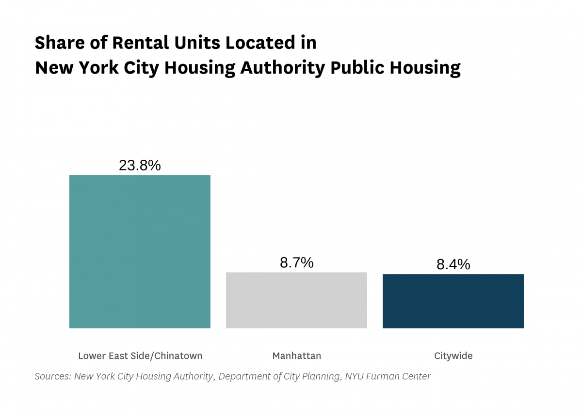 23.8% of the rental units in Lower East Side/Chinatown are public housing rental units in 2020.