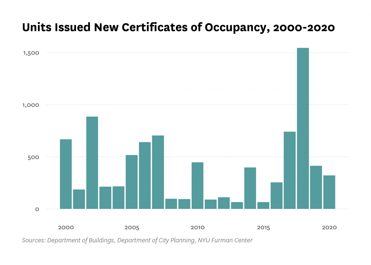 Department of Buildings issued new certificates of occupancy to 45 residential units in new buildings in Lower East Side/Chinatown last year, 648 less than the number of units certified in 2019.