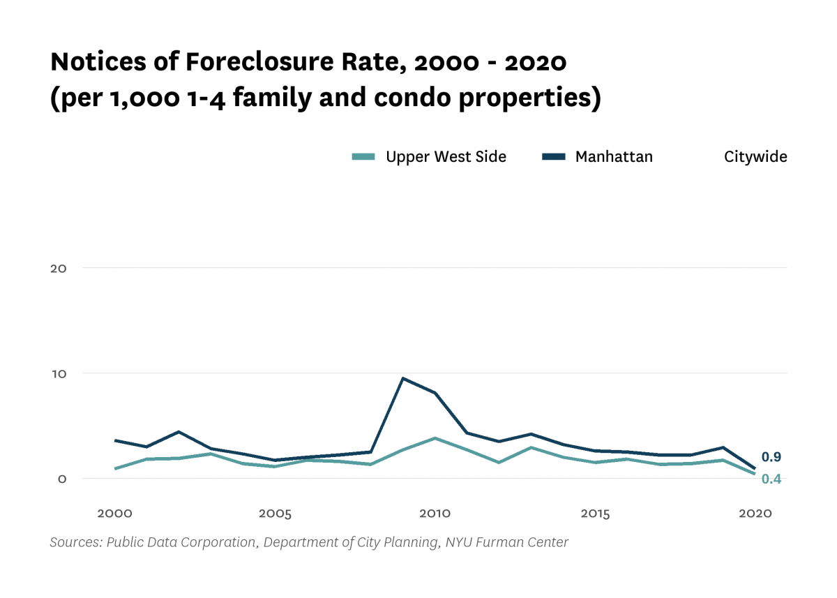 There were 0.4 mortgage foreclosure notices per 1,000 1-4 family properties and condominium units in Upper West Side in 2020
