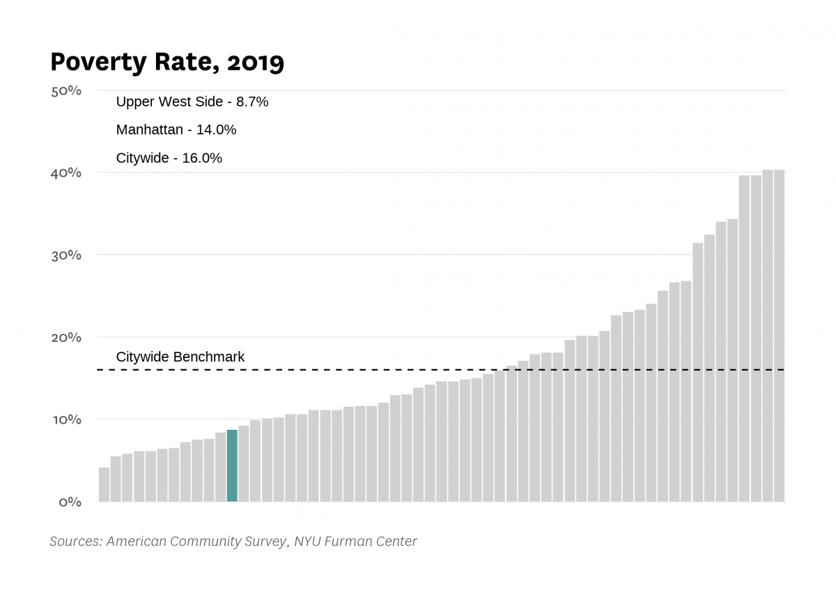 The poverty rate in Upper West Side was 8.7% in 2019 compared to 16.0% citywide.