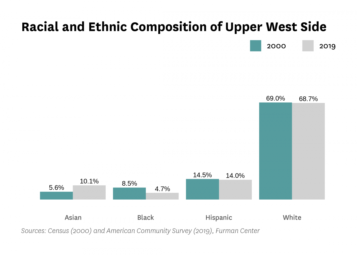 Graph showing the racial and ethnic composition of Upper West Side in both 2000 and 2015-2019.