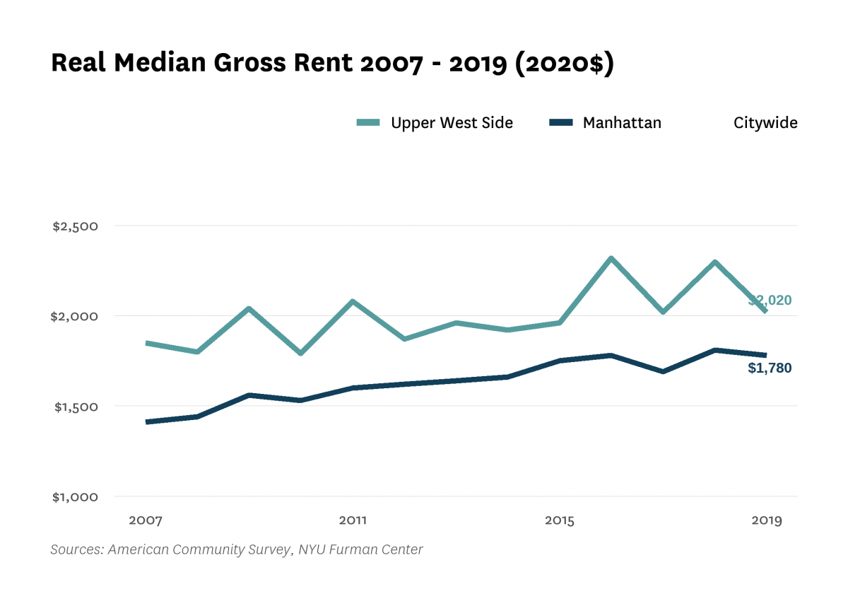 Real median gross rent in Upper West Side increased from $1,850 in 2007 to $2,020 in 2019.