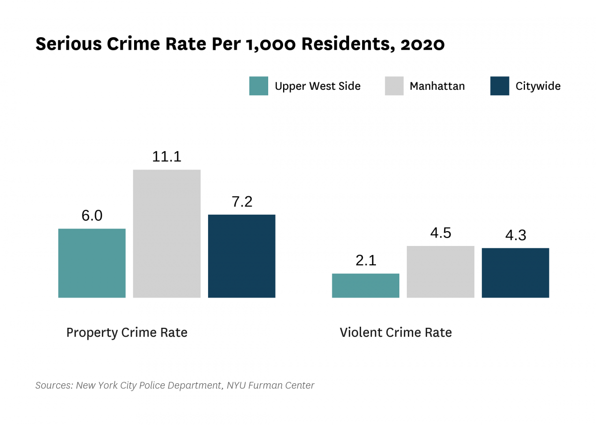 The serious crime rate was 8.1 serious crimes per 1,000 residents in 2020, compared to 11.6 serious crimes per 1,000 residents citywide.