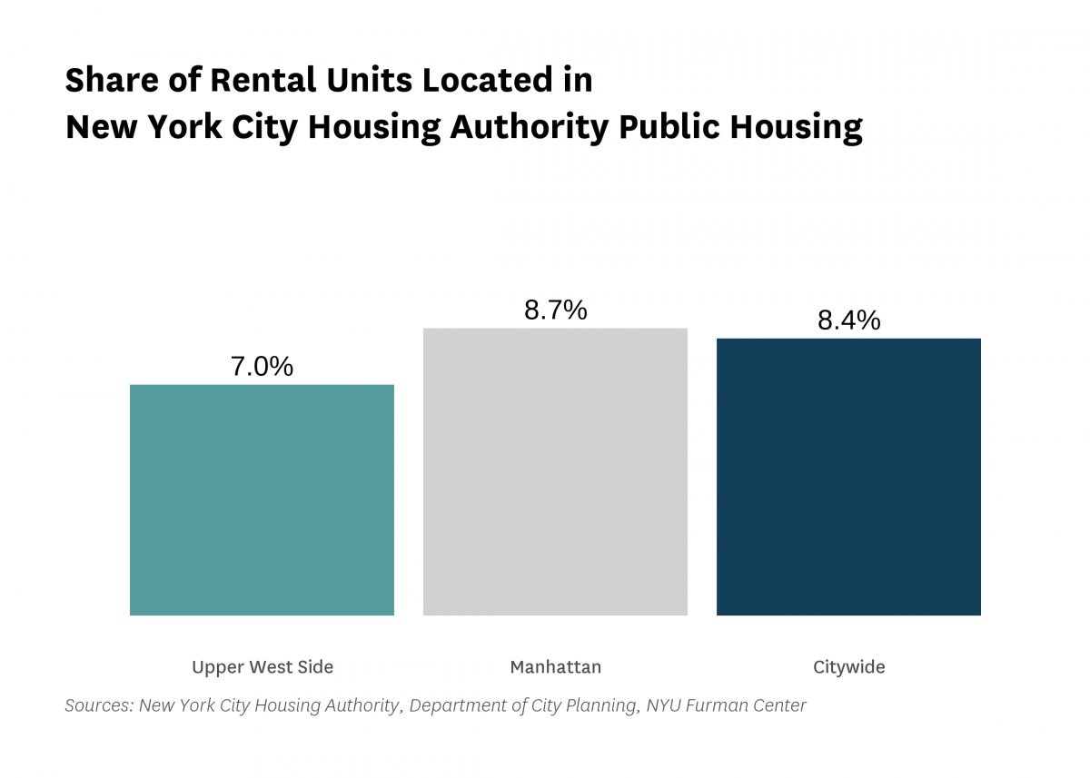 7.0% of the rental units in Upper West Side are public housing rental units in 2020.