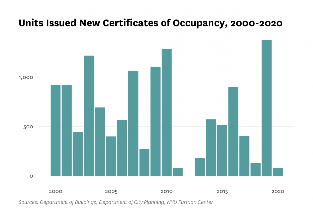 Department of Buildings issued new certificates of occupancy to 69 residential units in new buildings in Upper West Side last year, 1,303 less than the number of units certified in 2019.