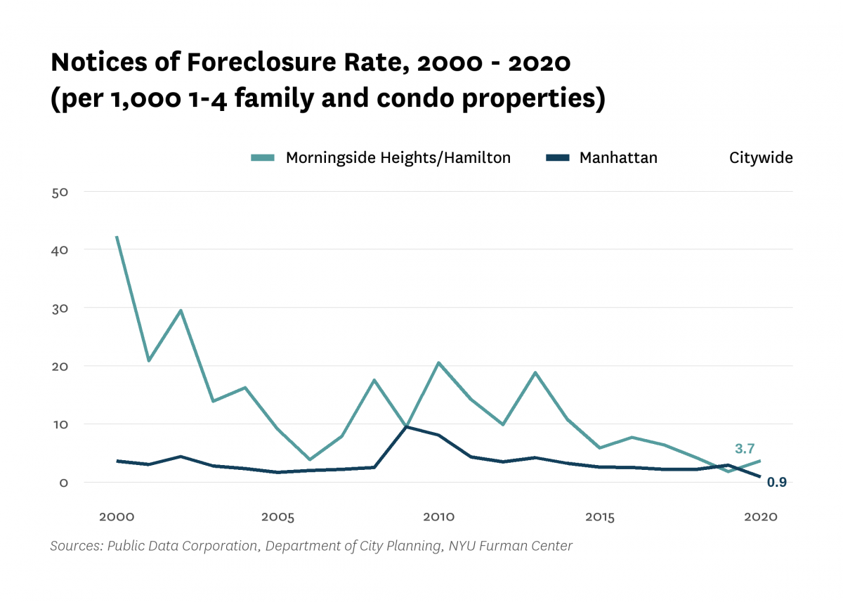There were 3.7 mortgage foreclosure notices per 1,000 1-4 family properties and condominium units in Morningside Heights/Hamilton in 2020