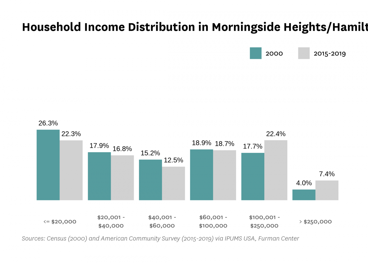 Graph showing the distribution of household income in Morningside Heights/Hamilton in both 2000 and 2015-2019.