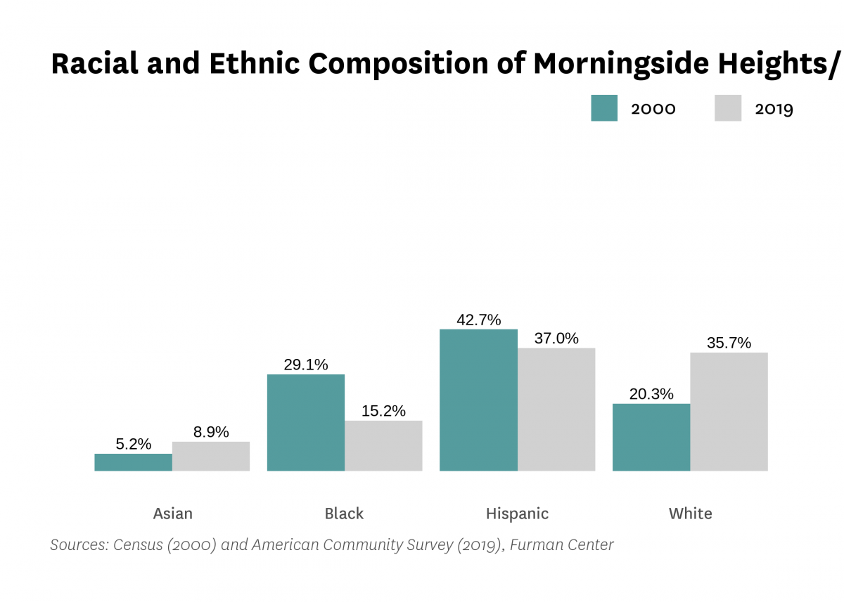 Graph showing the racial and ethnic composition of Morningside Heights/Hamilton in both 2000 and 2015-2019.