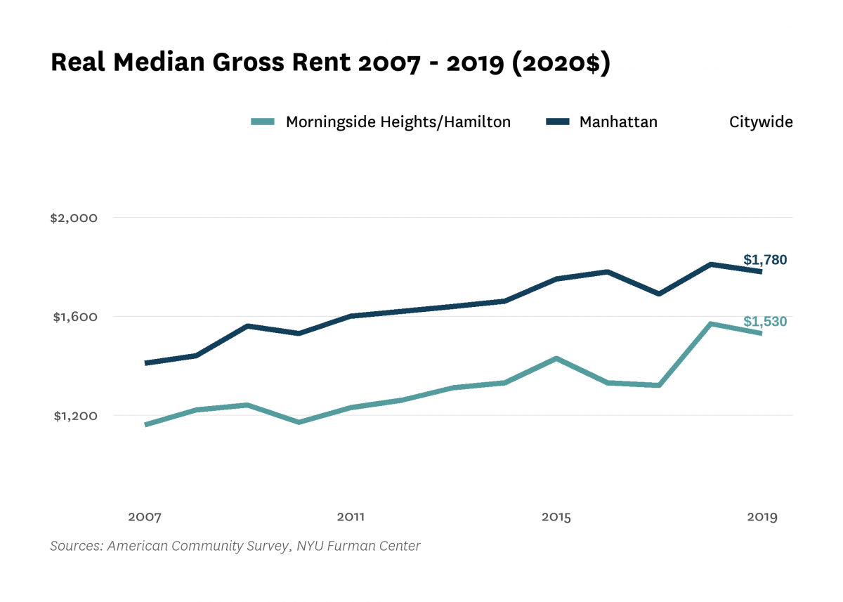 Real median gross rent in Morningside Heights/Hamilton increased from $1,160 in 2007 to $1,530 in 2019.