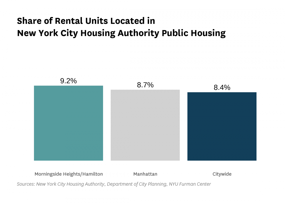 9.2% of the rental units in Morningside Heights/Hamilton are public housing rental units in 2020.
