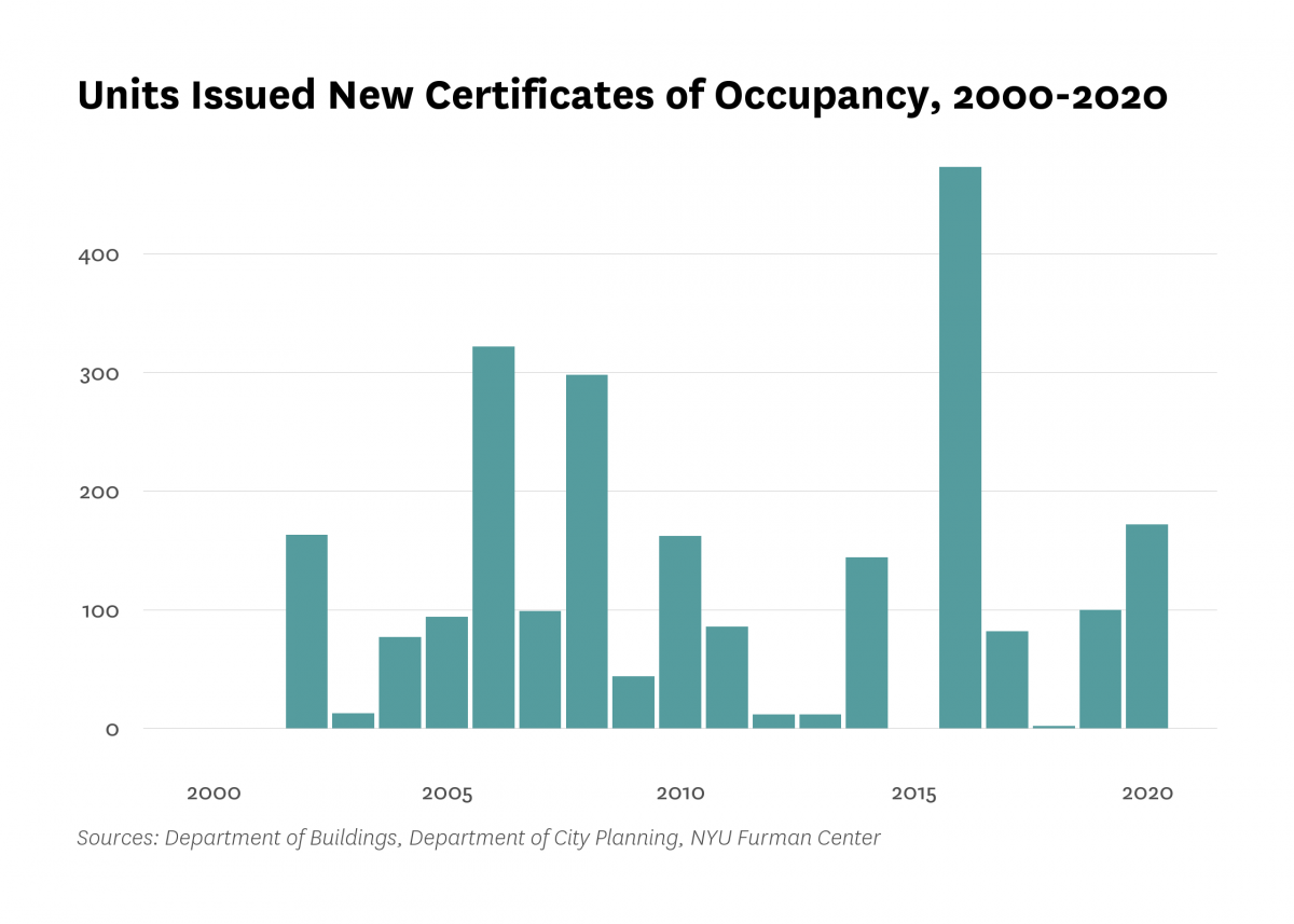 Department of Buildings issued new certificates of occupancy to 0 residential units in new buildings in Morningside Heights/Hamilton last year, 100 less than the number of units certified in 2019.