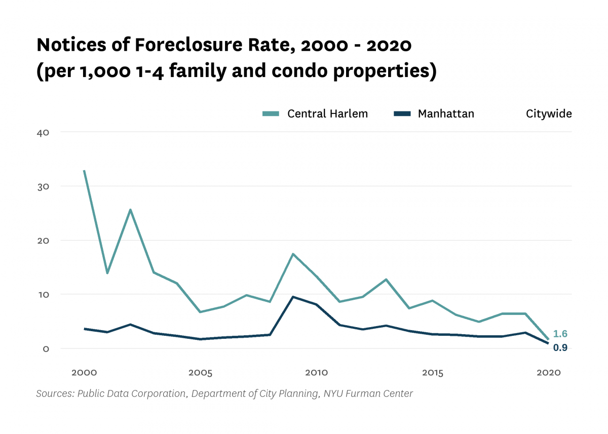 There were 1.6 mortgage foreclosure notices per 1,000 1-4 family properties and condominium units in Central Harlem in 2020