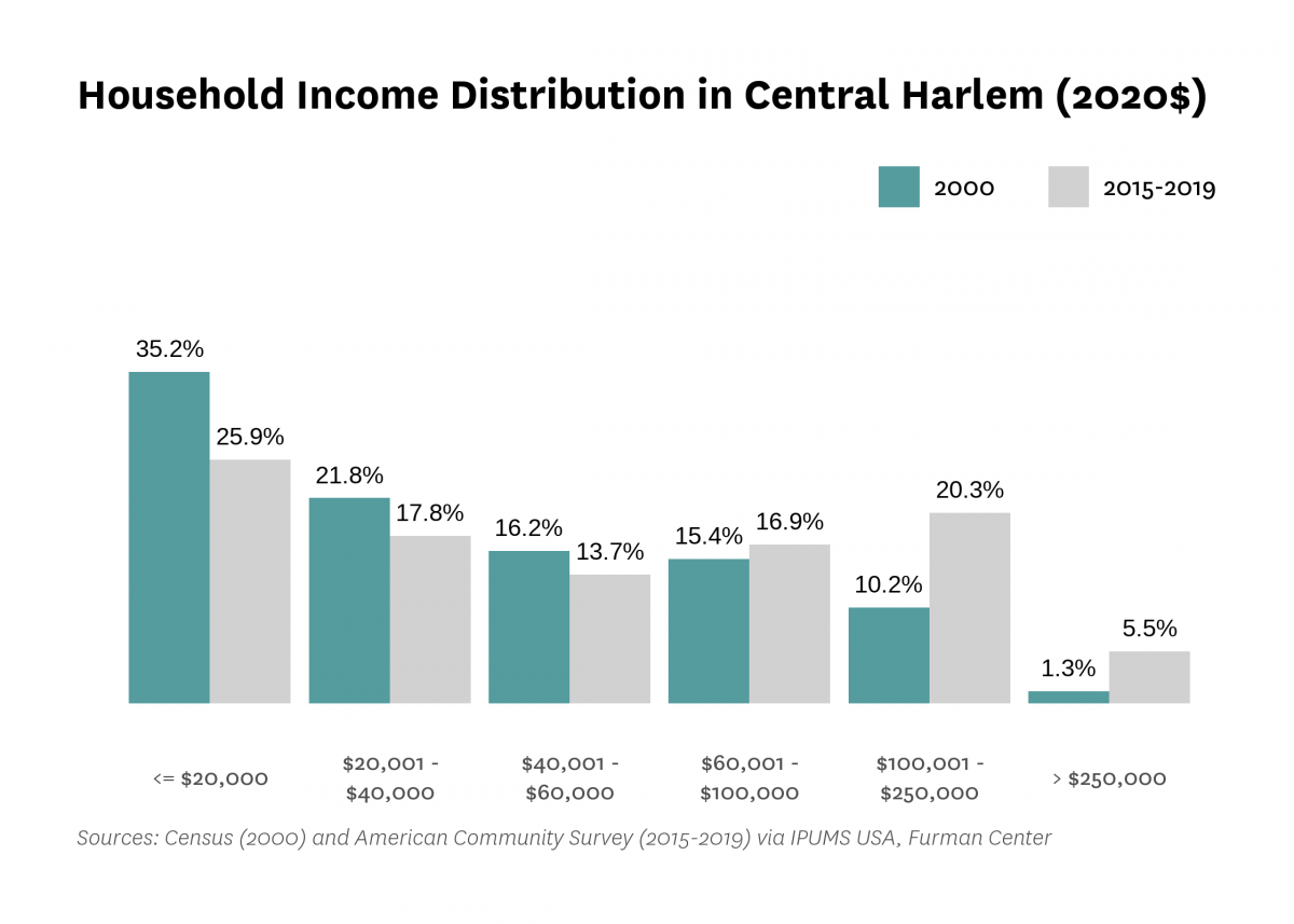 Graph showing the distribution of household income in Central Harlem in both 2000 and 2015-2019.
