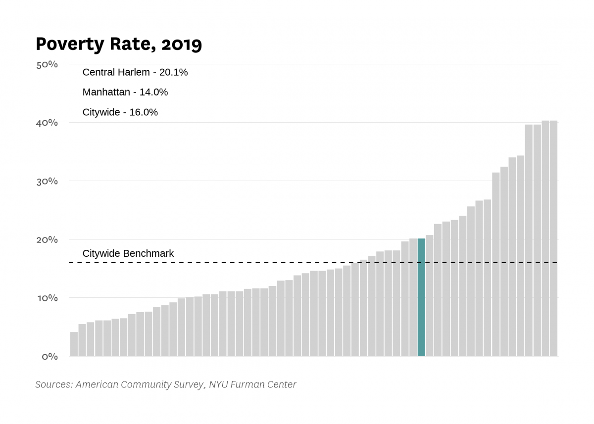 The poverty rate in Central Harlem was 20.1% in 2019 compared to 16.0% citywide.