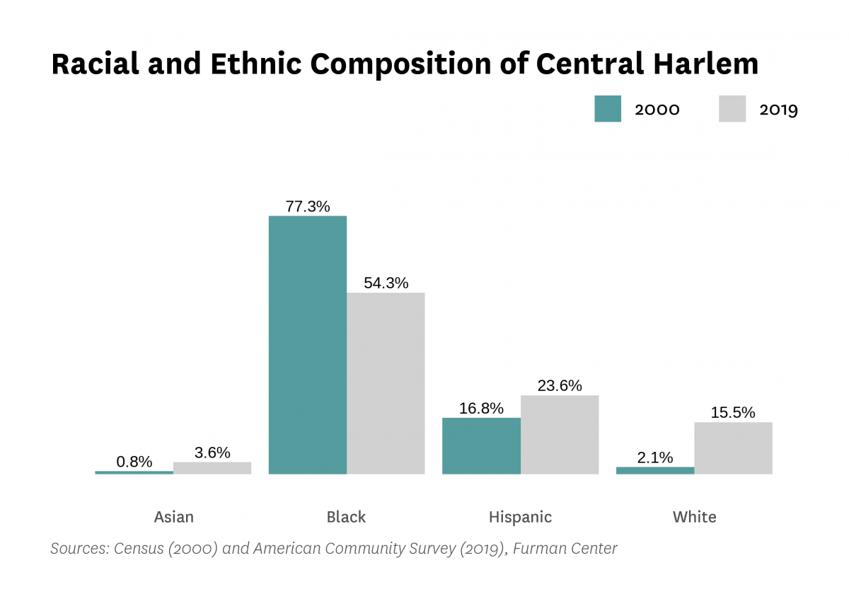 Graph showing the racial and ethnic composition of Central Harlem in both 2000 and 2015-2019.