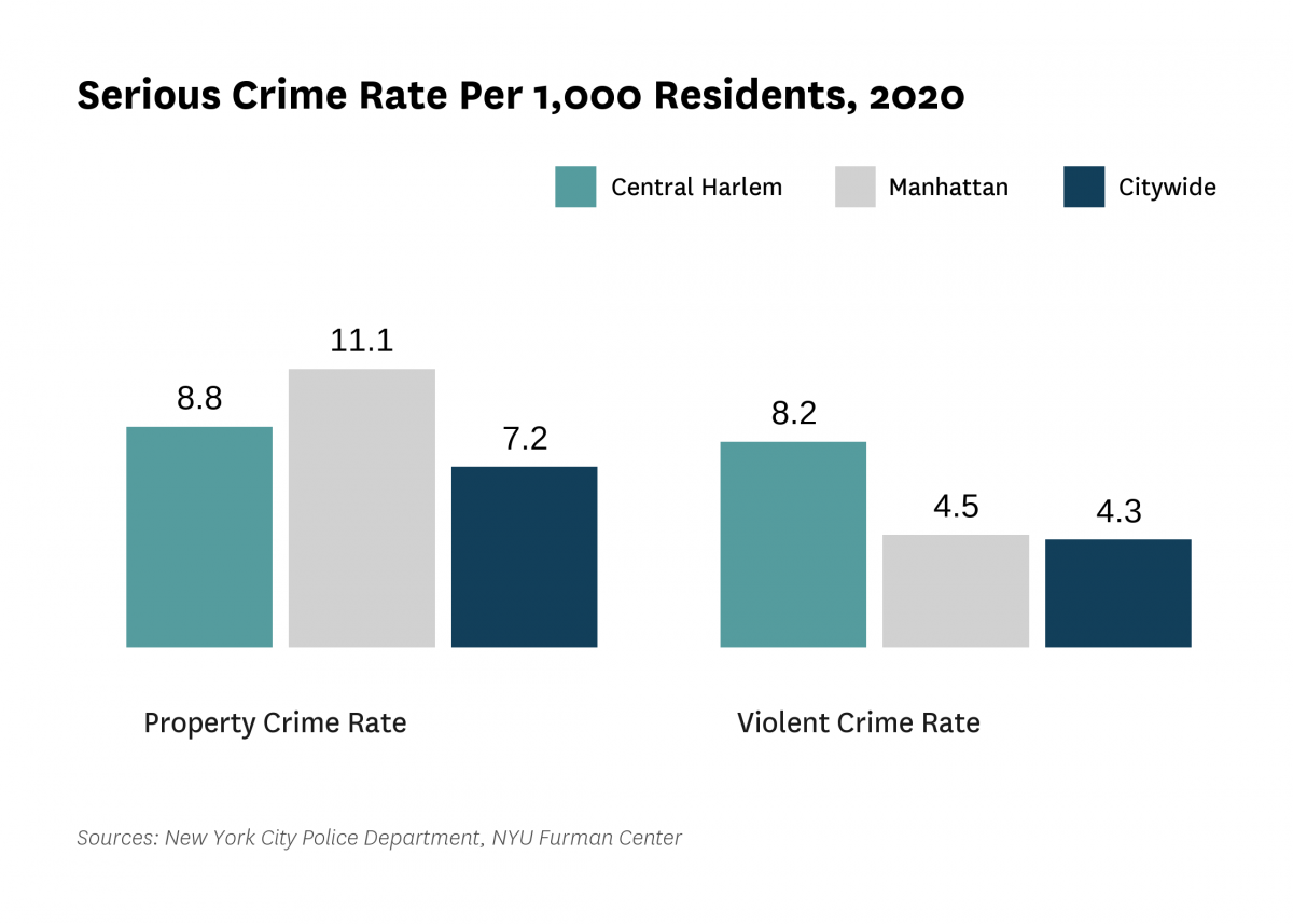 The serious crime rate was 17.0 serious crimes per 1,000 residents in 2020, compared to 11.6 serious crimes per 1,000 residents citywide.