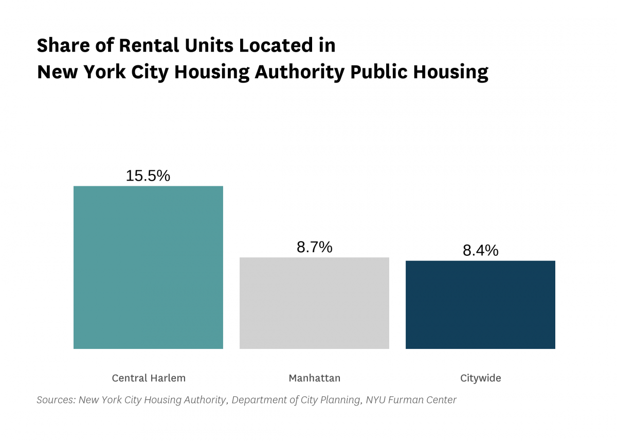 15.5% of the rental units in Central Harlem are public housing rental units in 2020.