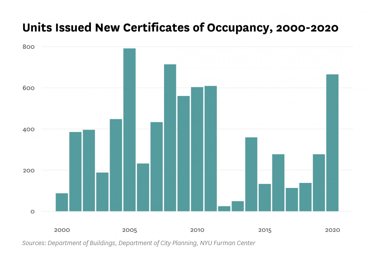 Department of Buildings issued new certificates of occupancy to 235 residential units in new buildings in Central Harlem last year, 40 less than the number of units certified in 2019.