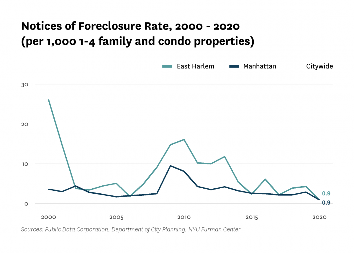 There were 0.9 mortgage foreclosure notices per 1,000 1-4 family properties and condominium units in East Harlem in 2020