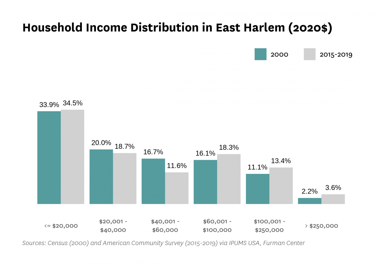 Graph showing the distribution of household income in East Harlem in both 2000 and 2015-2019.