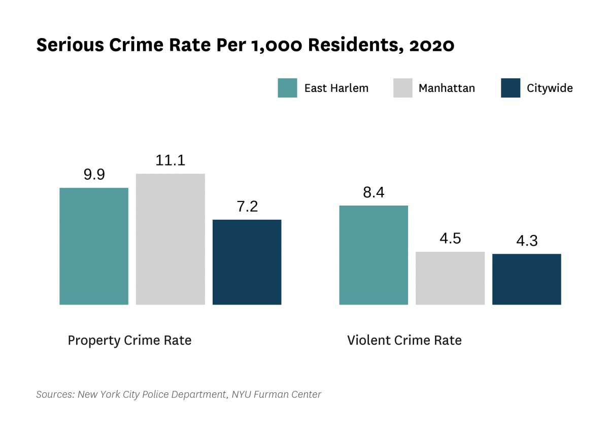 The serious crime rate was 18.3 serious crimes per 1,000 residents in 2020, compared to 11.6 serious crimes per 1,000 residents citywide.
