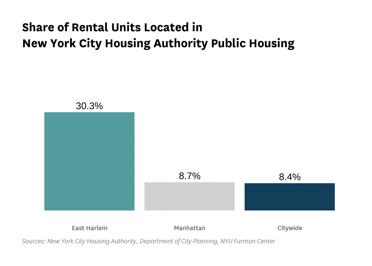 30.3% of the rental units in East Harlem are public housing rental units in 2020.