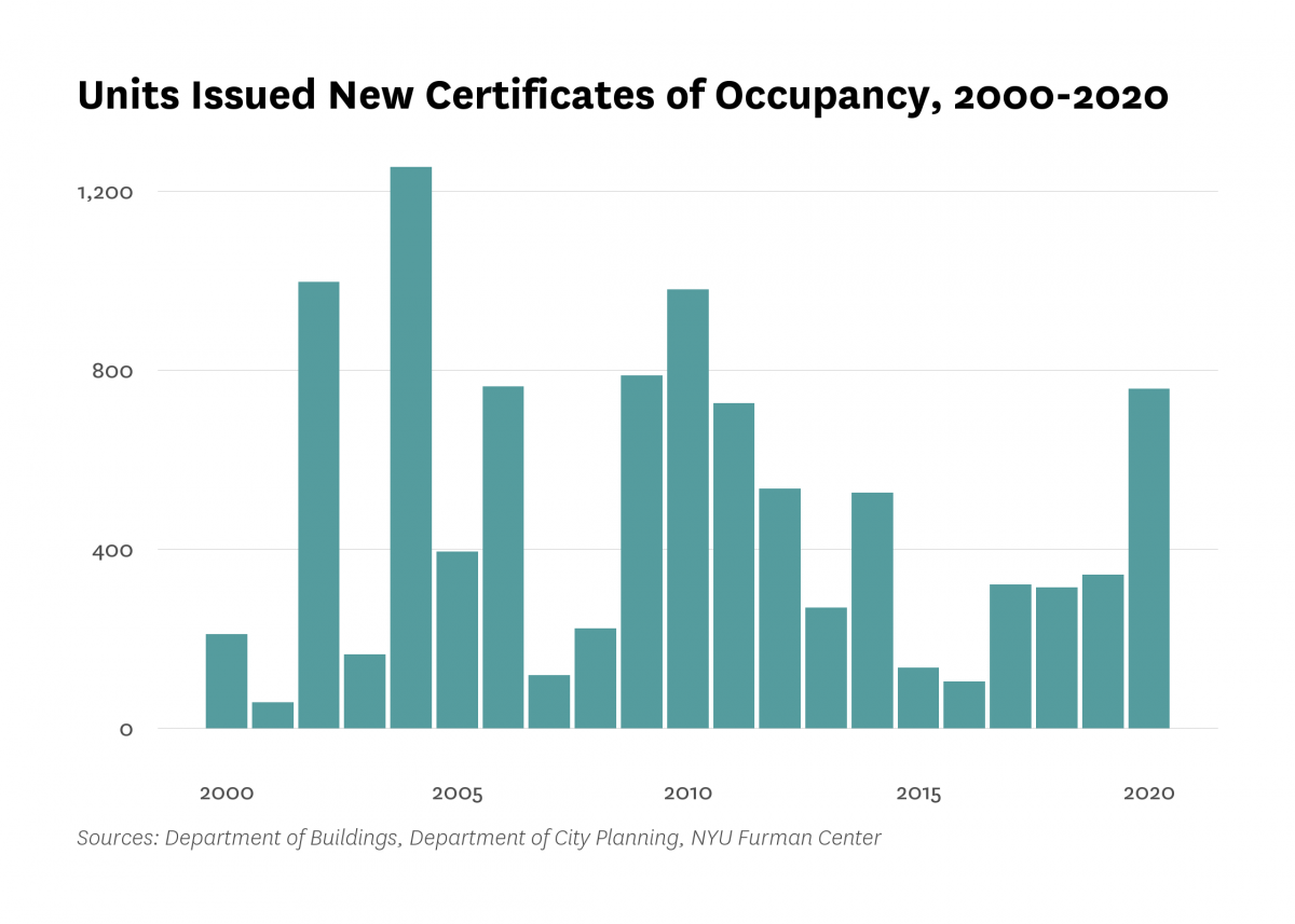Department of Buildings issued new certificates of occupancy to 165 residential units in new buildings in East Harlem last year, 178 less than the number of units certified in 2019.